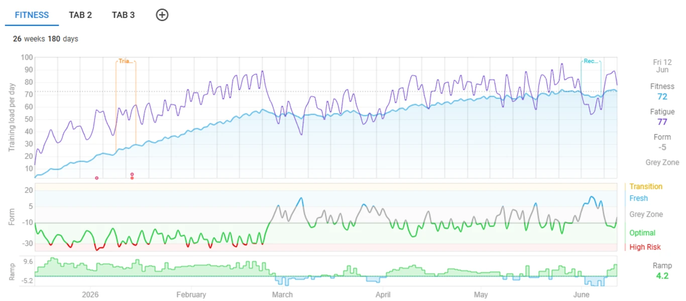 performance management chart for cycling. Fitness, fatigue, form