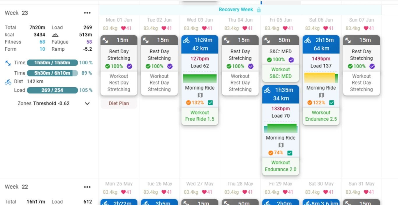 Recovery week for cycling.